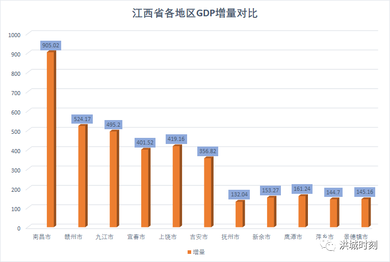 數據來源於城市gdp排名(宜春數據暫未公佈,為估算)增量全省排名第一.