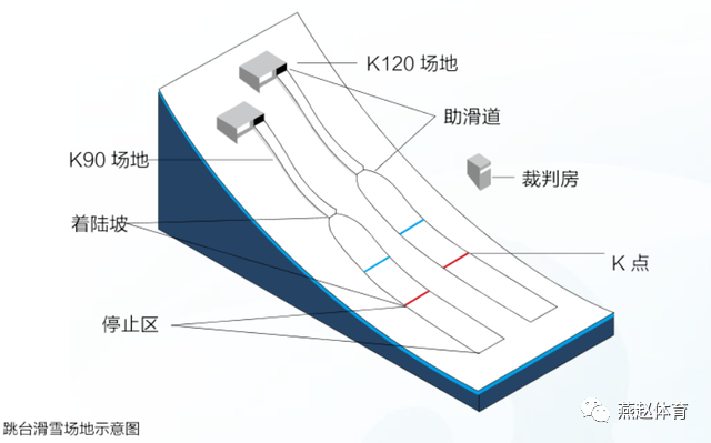 因此场地也分为跳台滑雪和越野滑雪两个部分