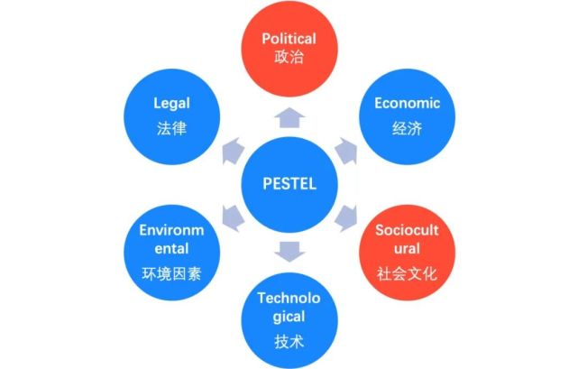 这里给大家引进第一个小工具"pestel(大环境分析)分析模型,这是分析