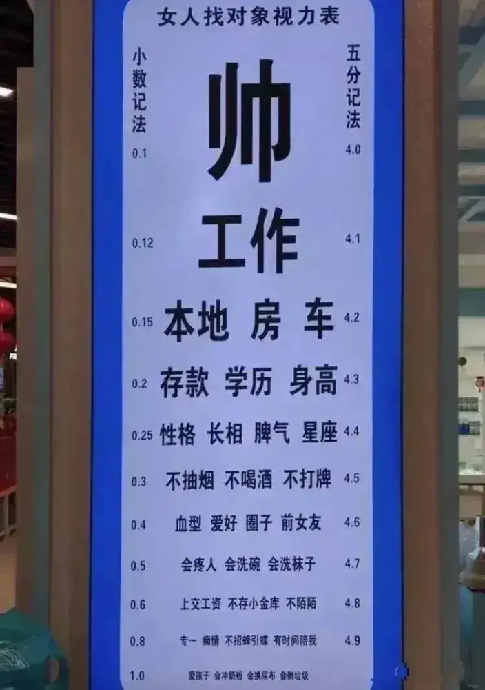 男人视力表vs女人找对象视力表