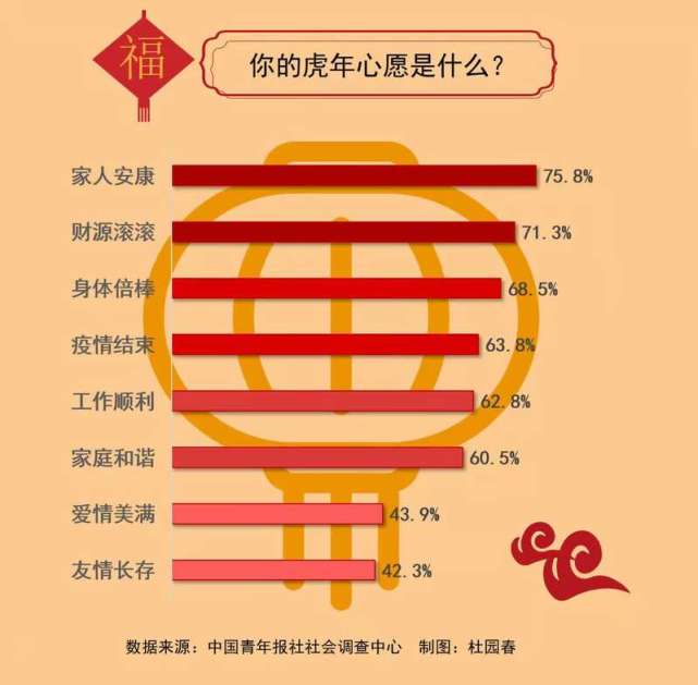 虎年心愿:调查显示家人安康,财源滚滚,身体倍棒位列前三