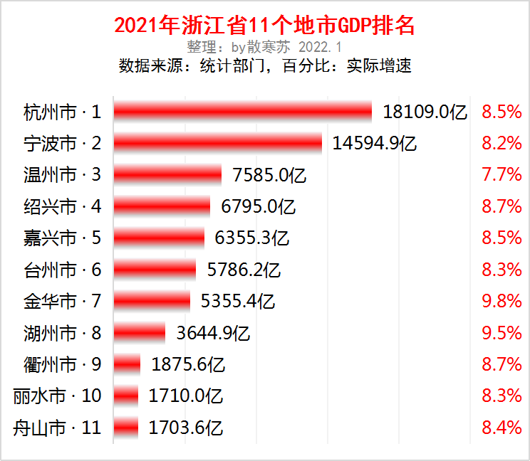 温州gdp_2021年温州市各区GDP排行榜(2)