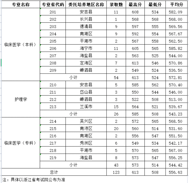 2021年湖州师范学院浙江分专业录取分数线