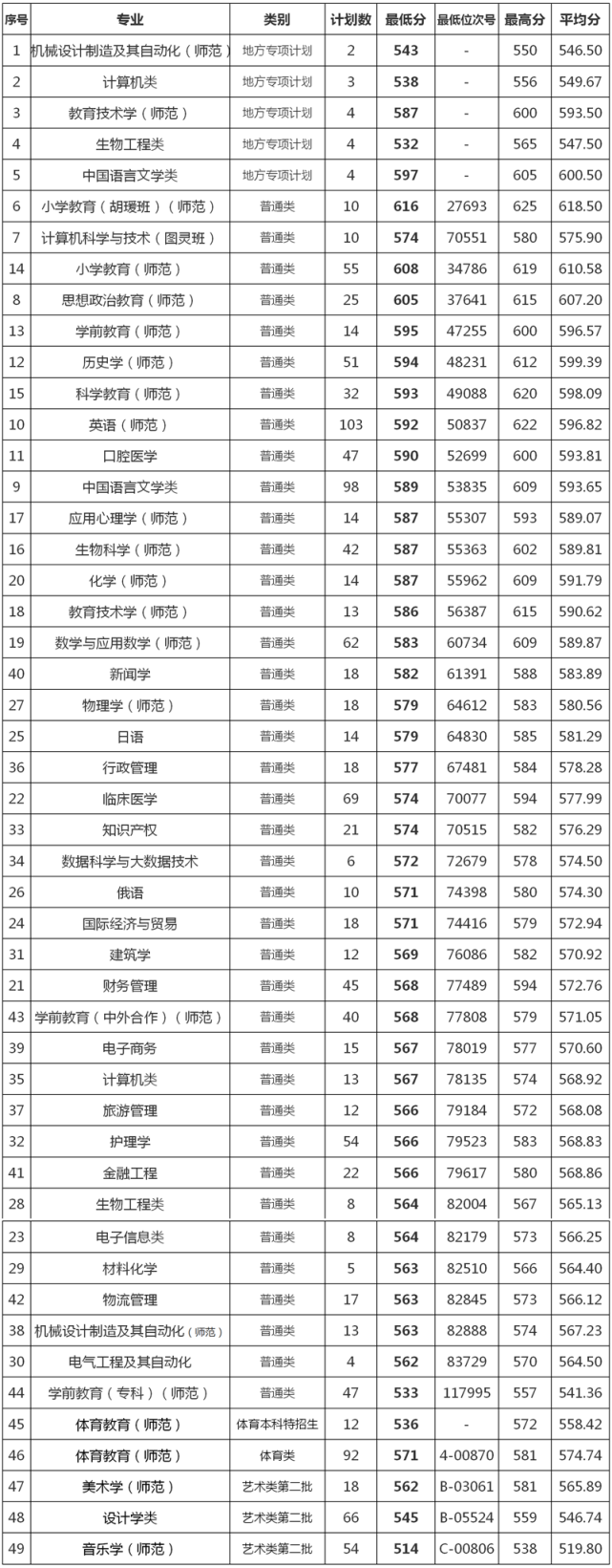 2021年湖州師範學院浙江分專業錄取分數線