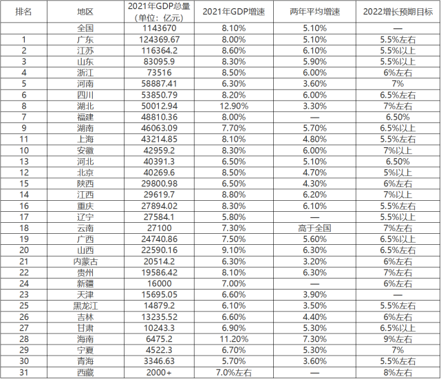 先来看看31省2021年gdp总量和增速情况.