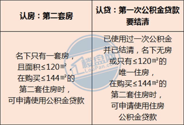 2,調整貸款額度計算方式.