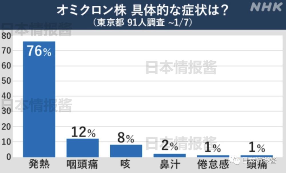 日本疫情怎么了单日确诊暴增数万例第三针只打了2