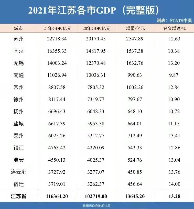 2021年江苏各市gdp人均gdp排名常州人均排第四