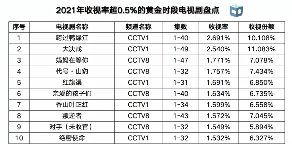 2021年電視劇黃金時段收視率排名出爐有2部超過25