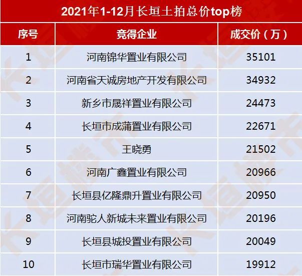 2021年,長垣土地市場火熱,今年長垣房地產市場必將迎來供貨高峰期