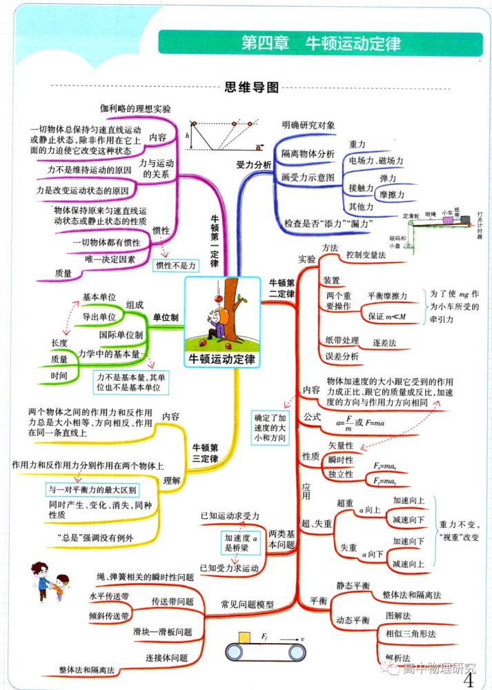 物理高中物理思维导图全集