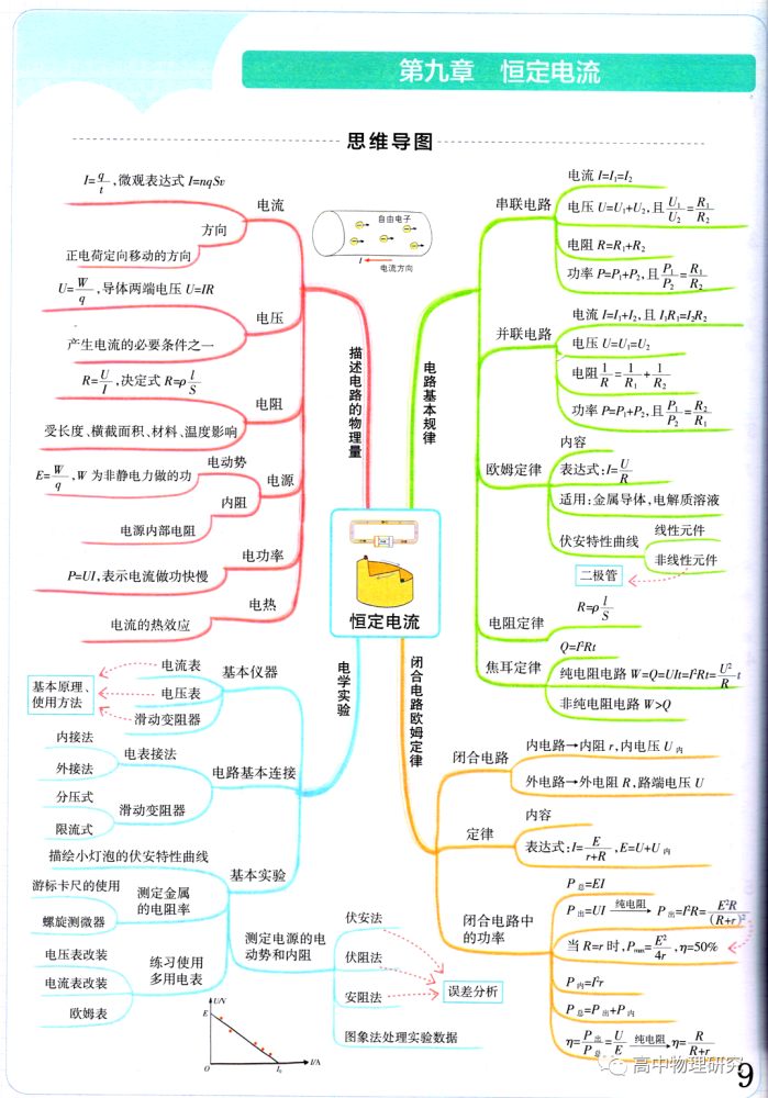 高中物理高中物理思维导图全集