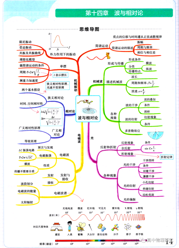 高中物理高中物理思维导图全集