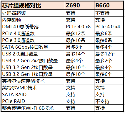 与z690主板类似,b660芯片组仍然支持快速存储技术, 英特尔vmd(卷管理