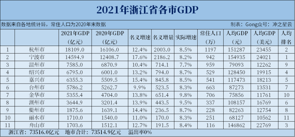 浙江省2020人均GDP美元_2020年浙江省各县市总量及人均GDP全榜单(2)