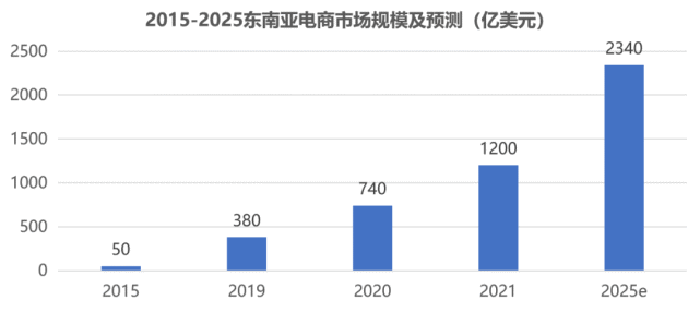 东南亚最大的跨境电商(大货跨境电商)