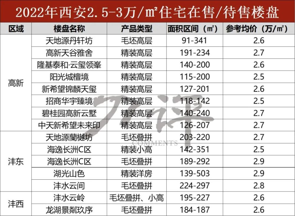 西安最新房价金字塔房价格局又变了