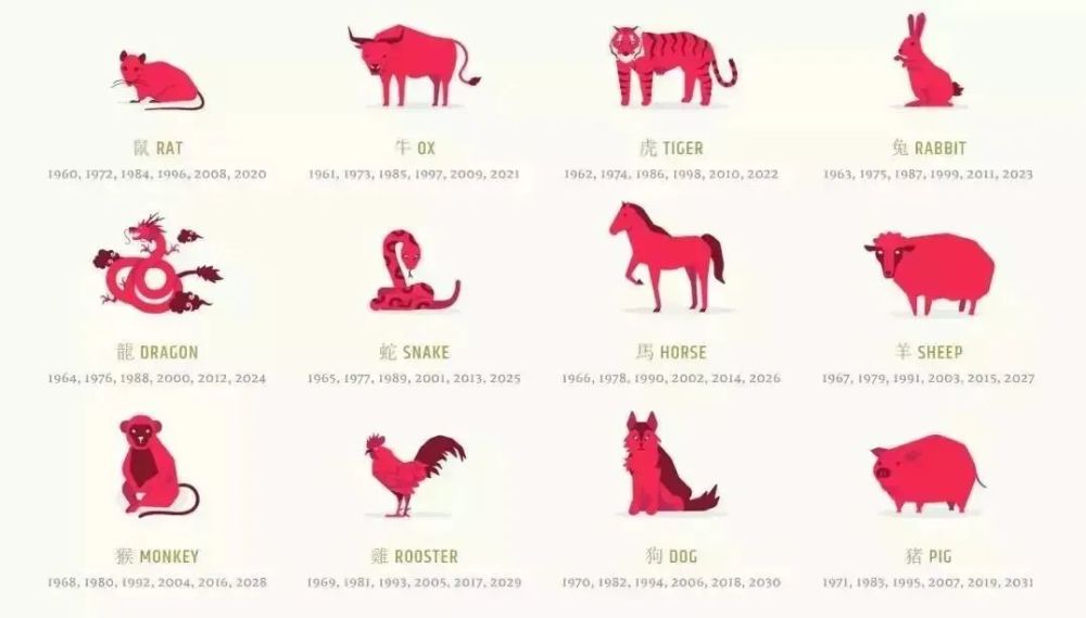 "十二生肖"英语十二个生肖(zodiac, 12 symbolic animals, birthpet)