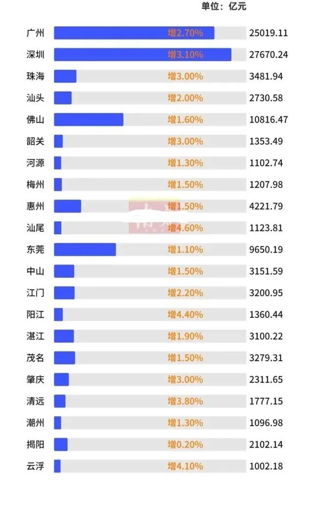 2021年广州gdp出炉,按目前增速,未来有望重返经济第3城