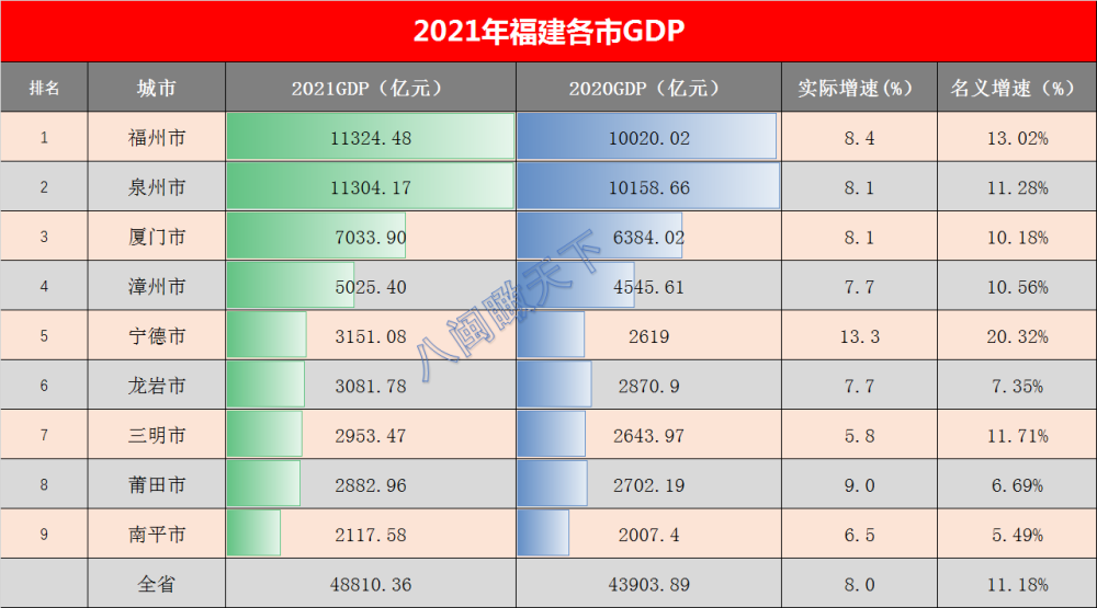 龙岩gdp_最新2021年福建省各地市GDP排名:福州逆袭泉州,领跑全省