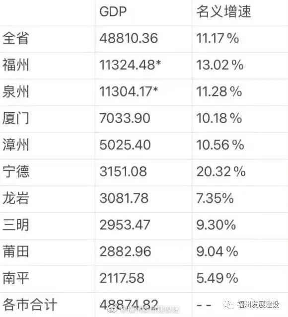 福建县gdp排名_南安市GDP总量福建县级市前三,实际情况连前五都排不上(2)