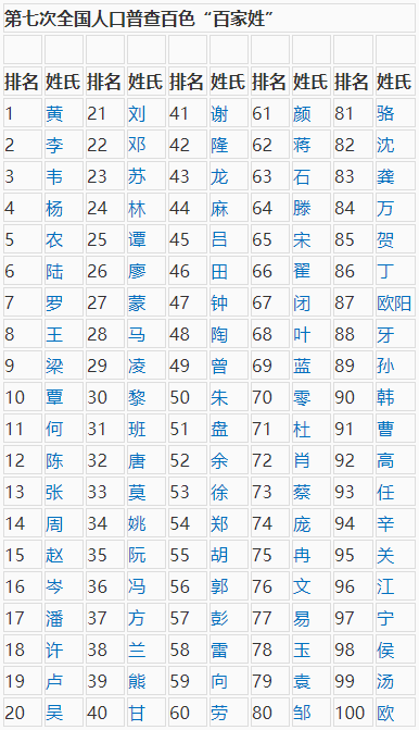 百色百家姓排名出炉黄是第一大姓