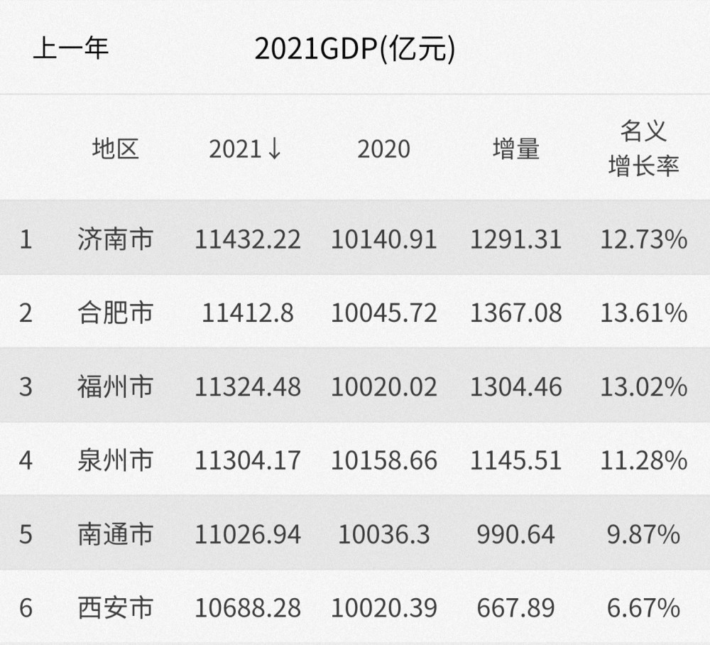 西安人均gdp_西安人均GDP是多少2021年人均经济生产总值多少(2)