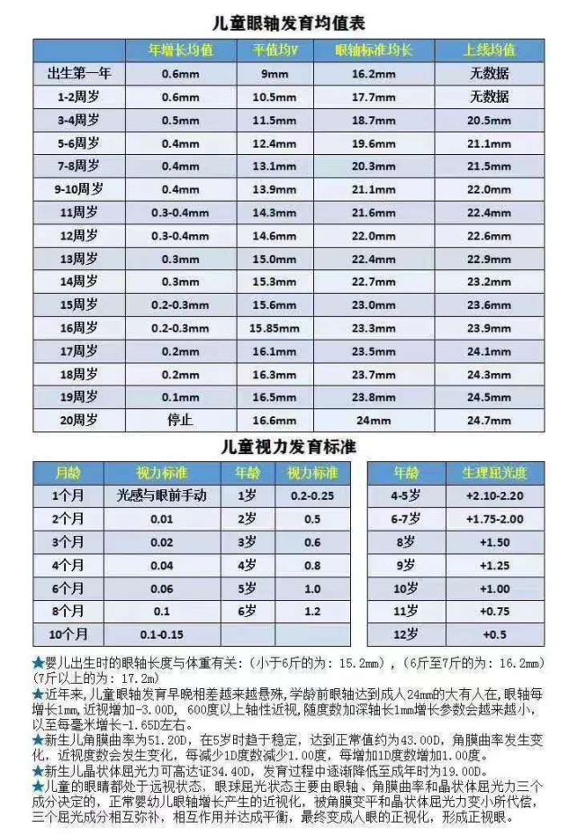 近年来,儿童眼轴发育早晚相关越来越悬殊,学龄前眼轴达到成人24mm的大