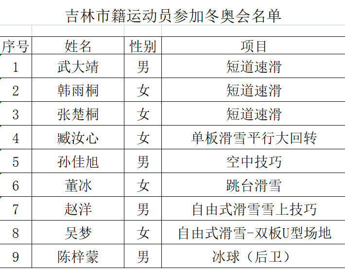新突破吉林市9名运动员参加冬奥会