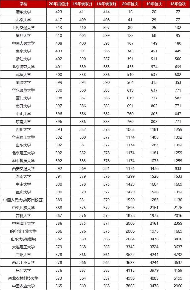 東南大學是985工程大學,南京航空航天大學,蘇州大學,南京理工大學