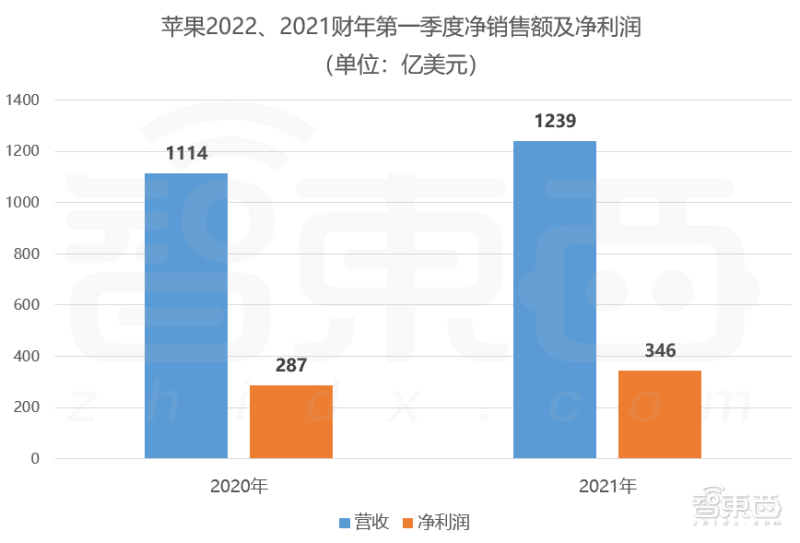 日赚87亿！苹果营收超微软特斯拉之和，库克称元宇宙“潜力巨大”数据论坛收集网