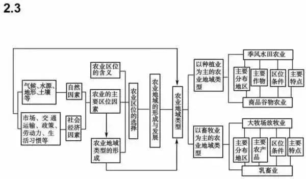 2022高考二輪複習資料高中地理最全思維導圖