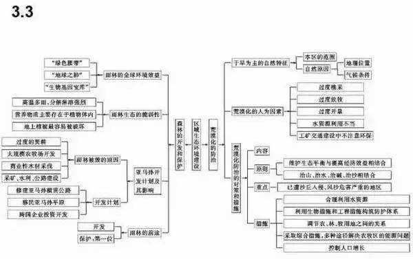 2022高考二輪複習資料高中地理最全思維導圖