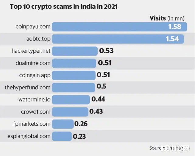 印度2021年十大加密诈骗网站(来源:chainalysis)