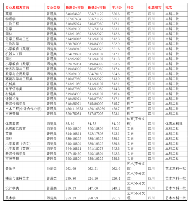 長江師範學院2021年各專業錄取分數情況重慶四川