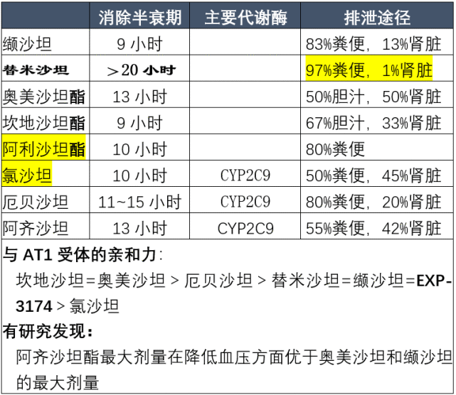 不同点替米沙坦:可升高地高辛的谷浓度(约20,当与地高辛合用时须