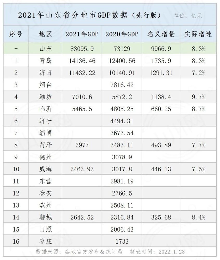 2021年山東省分地市gdp先行版年度經濟運行情況