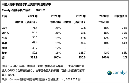 vivo销量排行榜2021_小米第一,vivo第三:2021年印度智能手机市场销量出炉