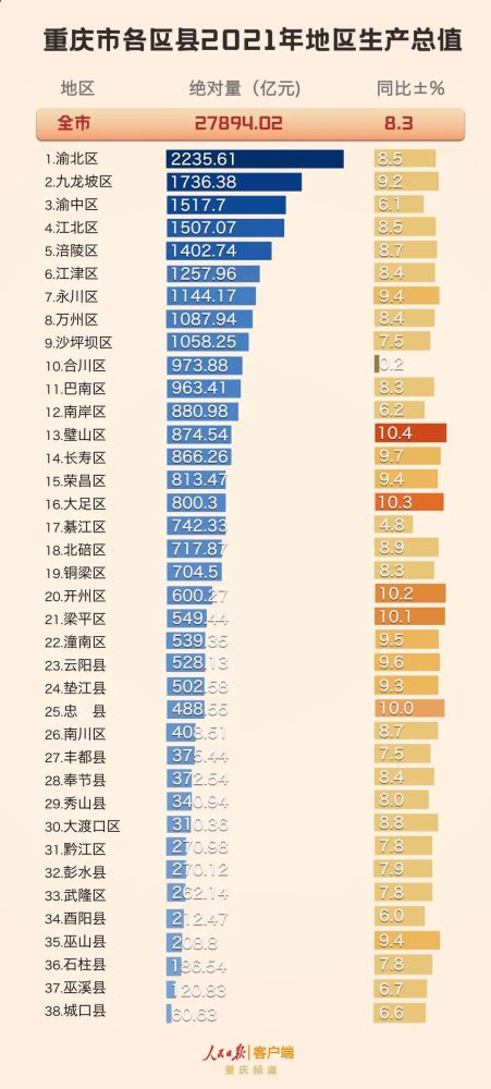 重庆区县gdp排名2021_重庆各区县gdp排名2021重庆市各区2021年GDP排名完整版