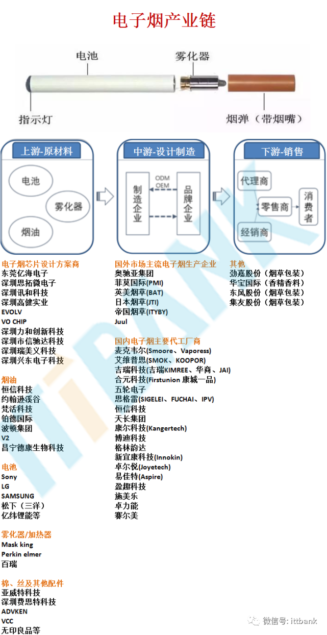 一文详解电子烟产业链全景