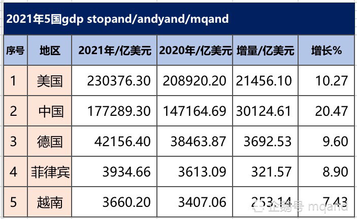 中美差距大幅缩小2021年中美德越菲gdp完成情况