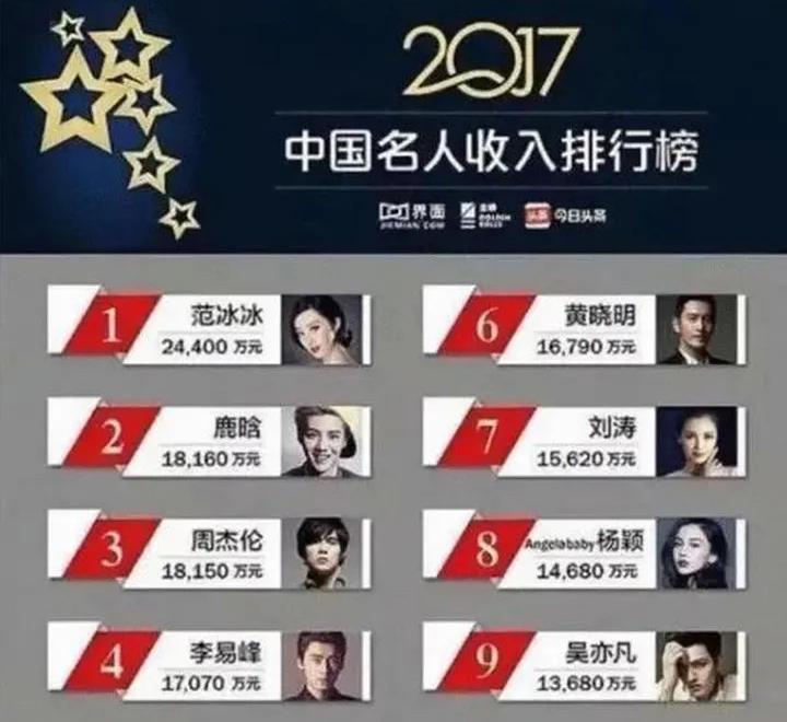 无论是影视剧,广告邀约不断,在2017年更是直接进入中国名人收入排行榜