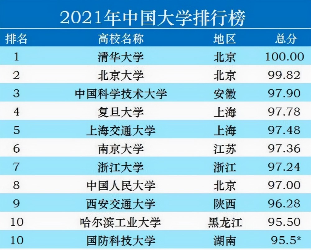 國內百強大學排名更新,清華不負眾望穩居第一,浙大無緣前五_騰訊新聞