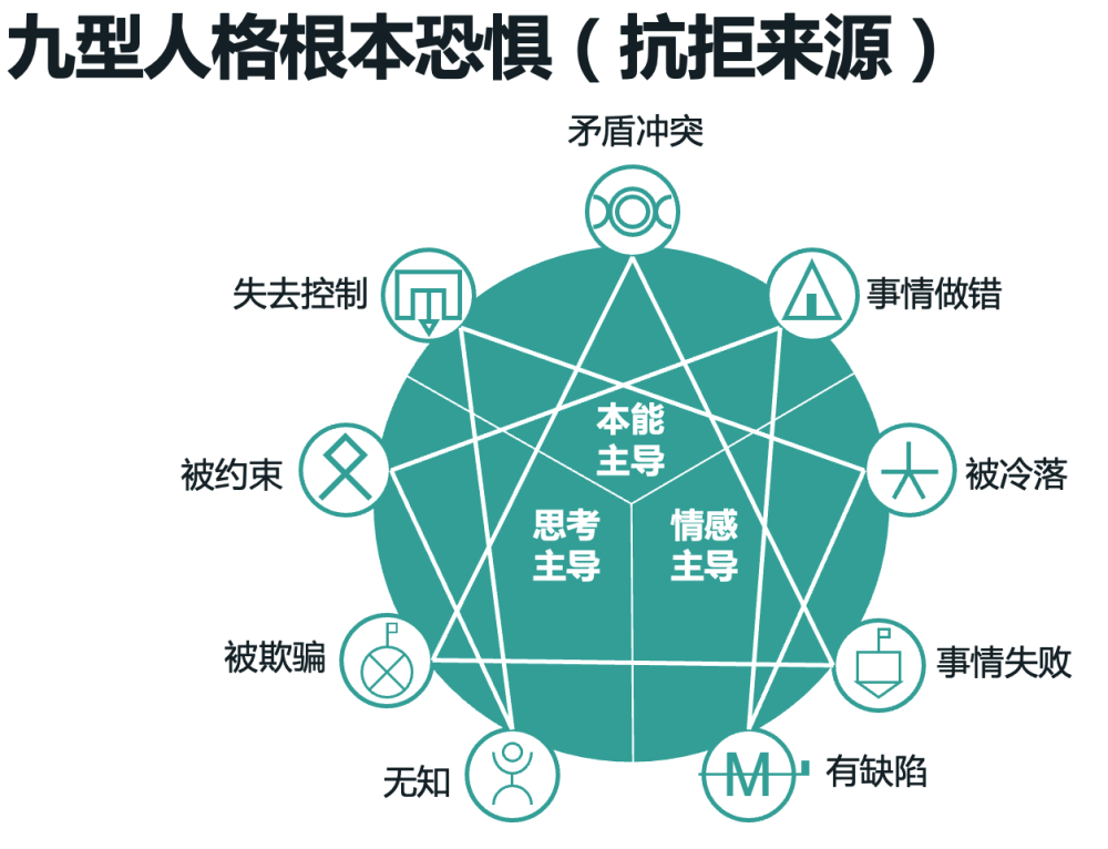 九型人格的九種氣質