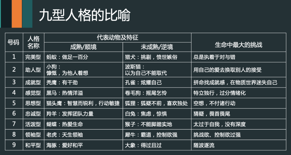 九型人格的九种气质