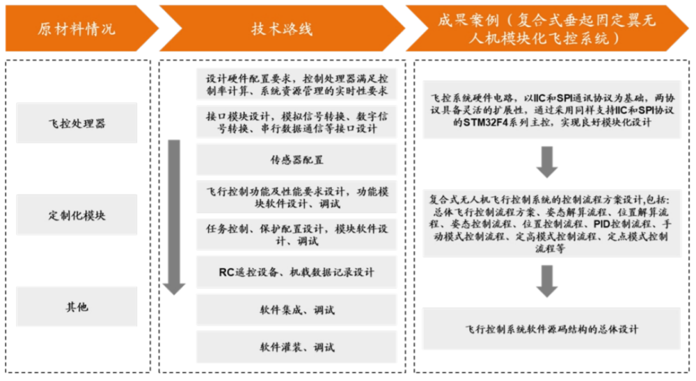 观典防务公司的核心技术为数据处理技术和无人机产品技术