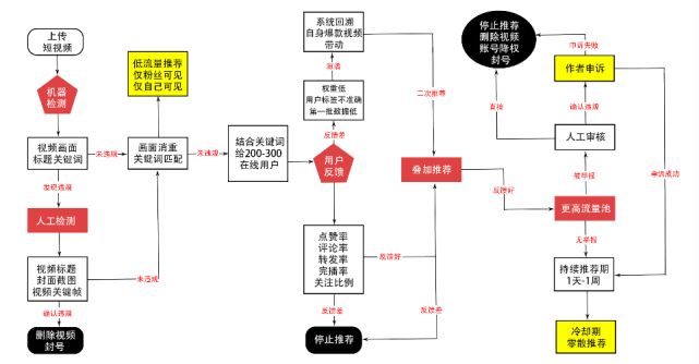 首先看短视频发布后抖音一般会进行的一系列推荐流程下面我们往简单了