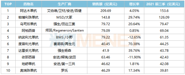 【数据】抗体药物市场超过200亿,国产单抗强势抢食