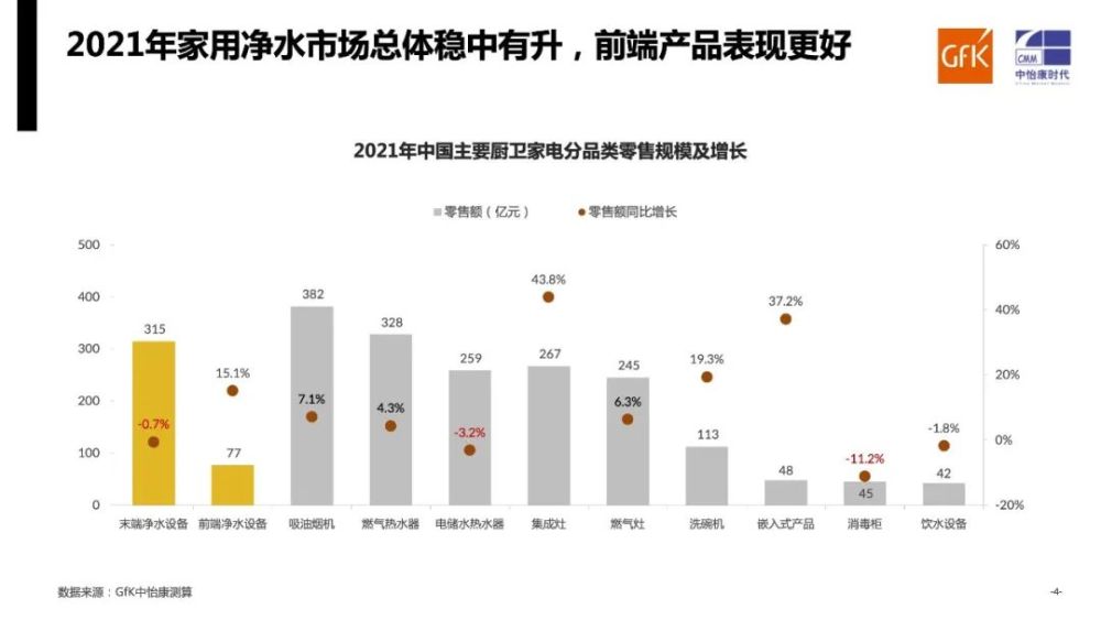 gfk中怡康2021年家用净水系统市场年度总结