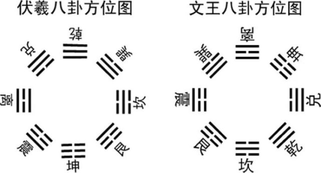 先天八卦与后天八卦的形成过程以及相互